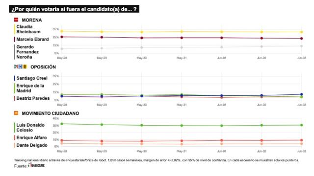 TRACKING DIARIO DE JUNIO (METRICS MX/ SDPNOTICIAS)