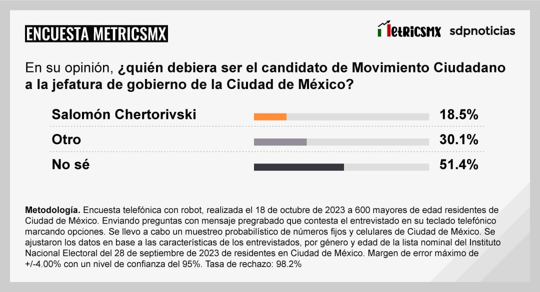 Encuesta MetricsMX: CDMX