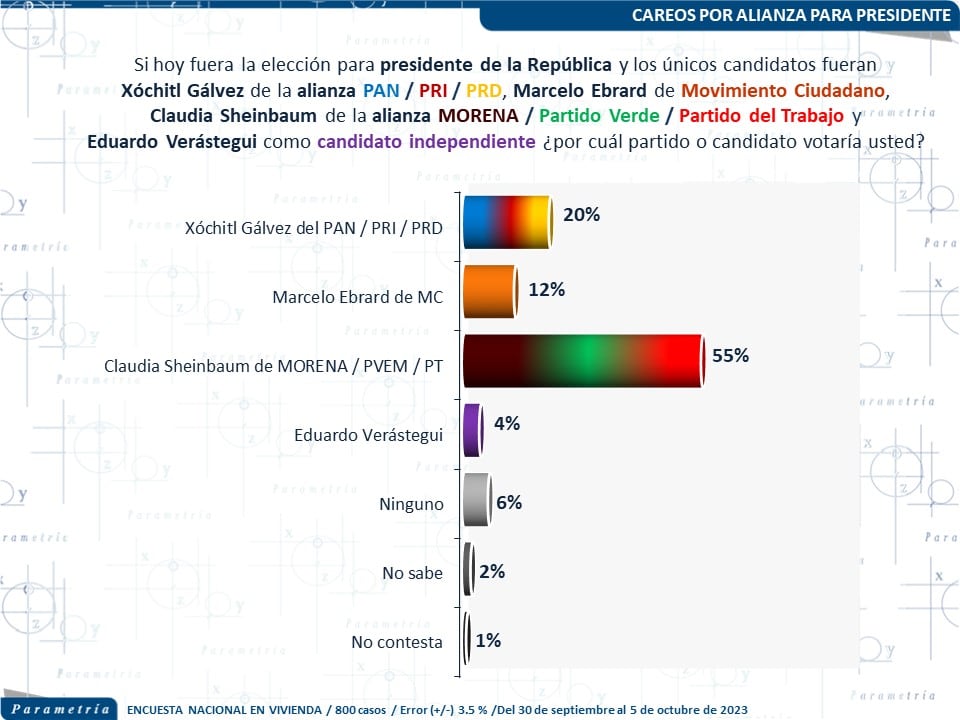 Encuesta Reuters Parametría
