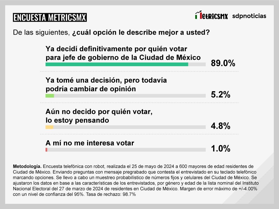 Encuesta MetricsMx CDMX al 25 de mayo de 2024