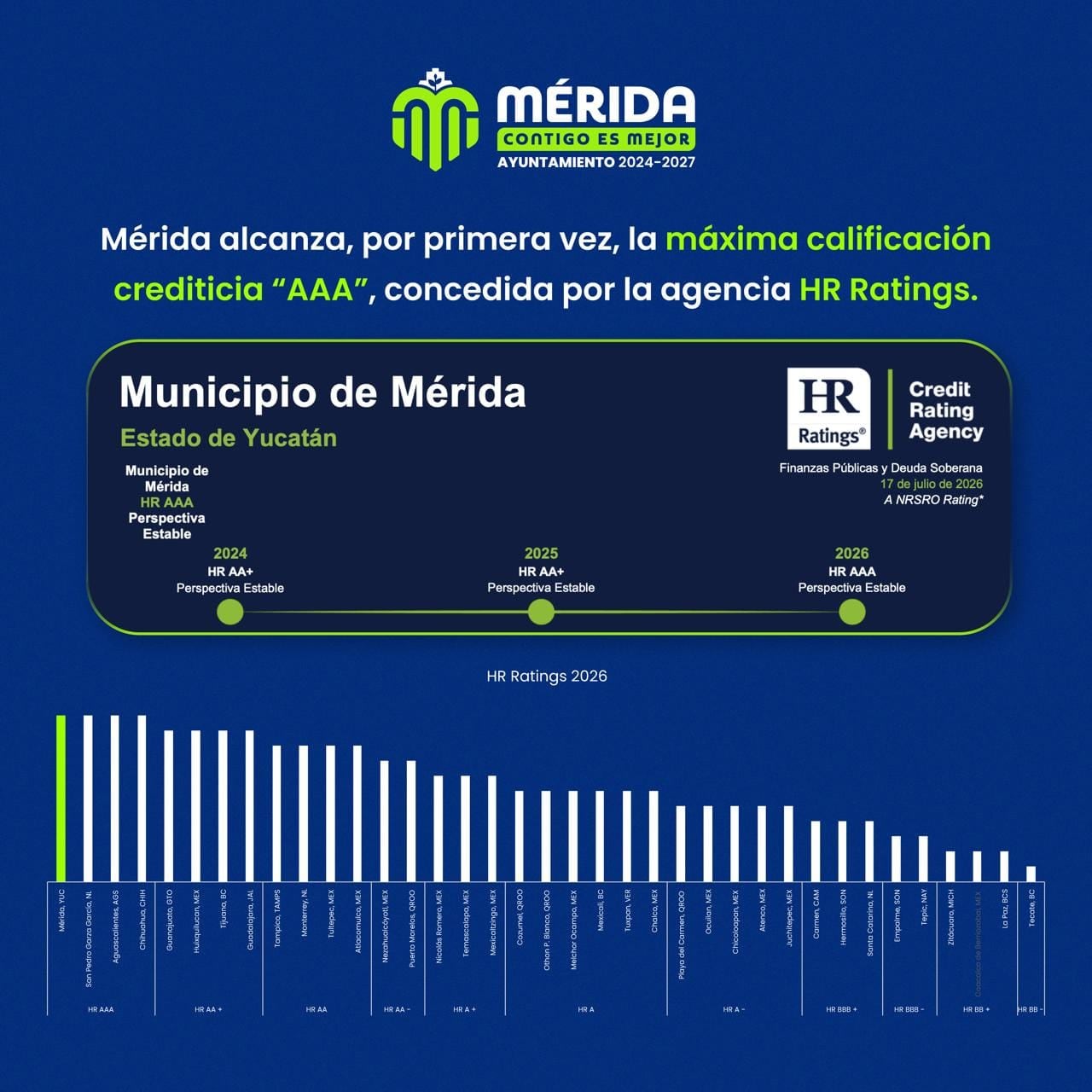 Mérida obtiene calificación AAA de HR Ratings.