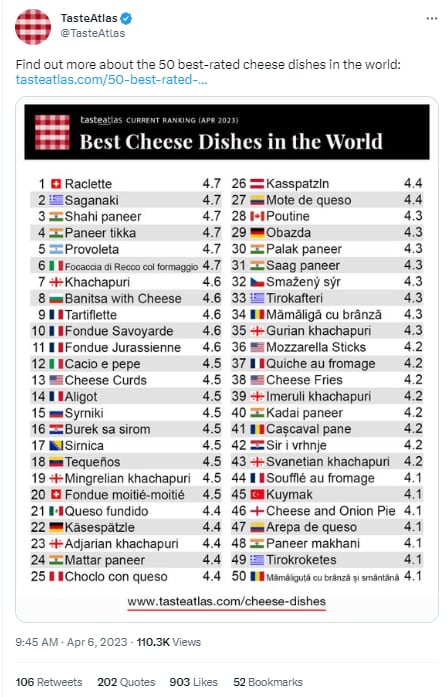 Listado Taste Atlas sobre los 50 platillos con queso mejor calificados en el mundo