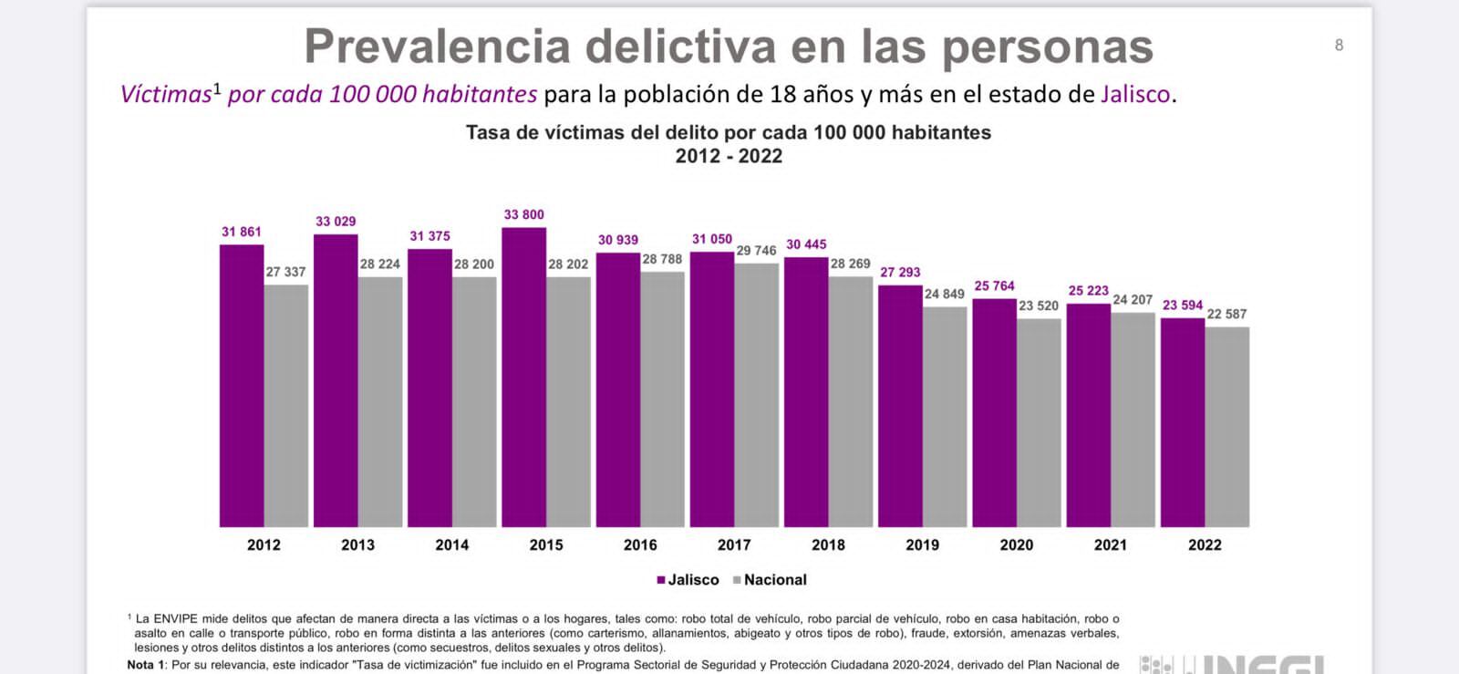 Jalisco, con la cifra más baja de víctimas de delito