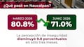 Naucalpan reduce percepción de inseguridad a 71% en junio de 2026