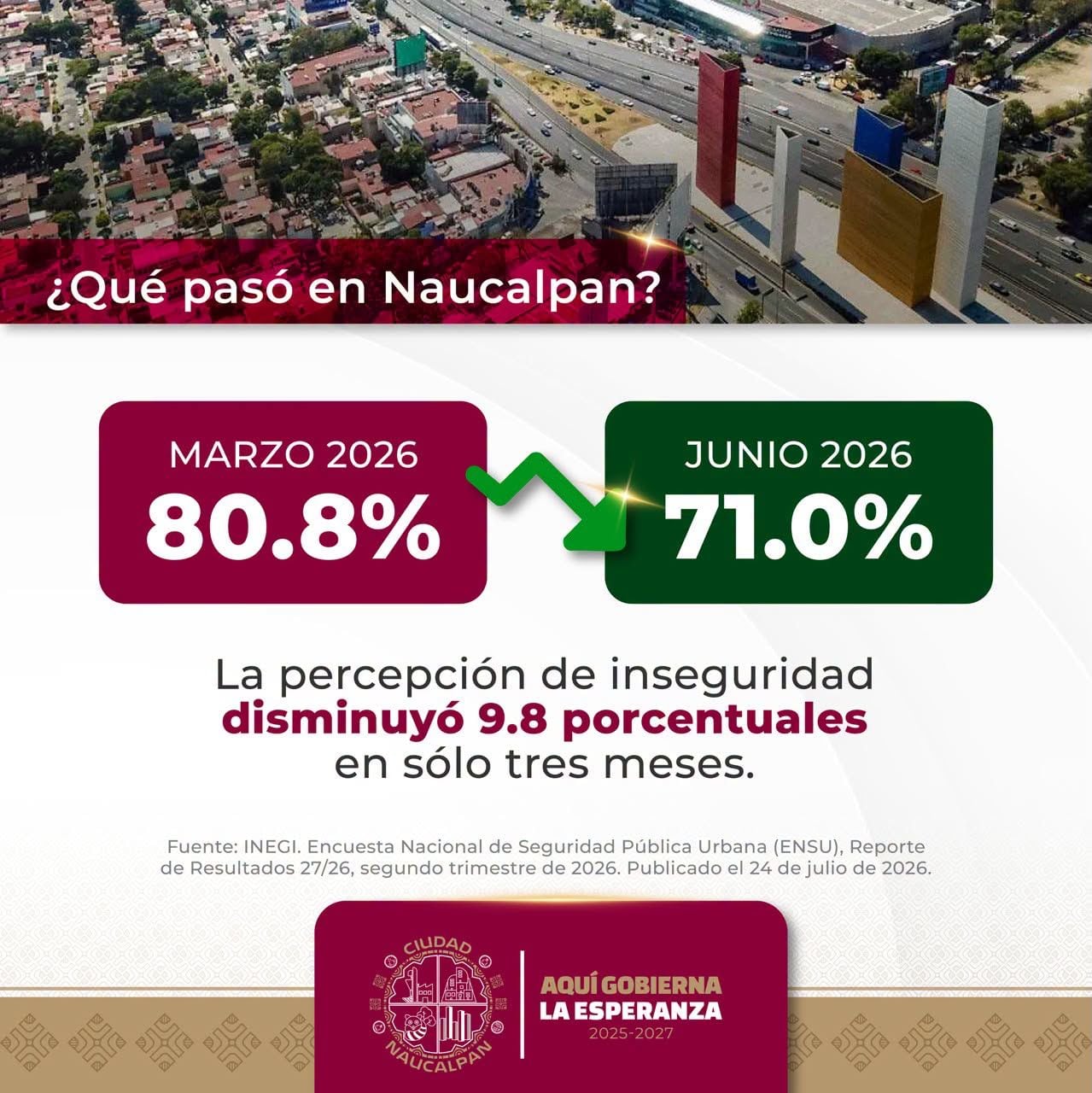 Naucalpan registra disminución de 9.8 puntos en percepción de inseguridad