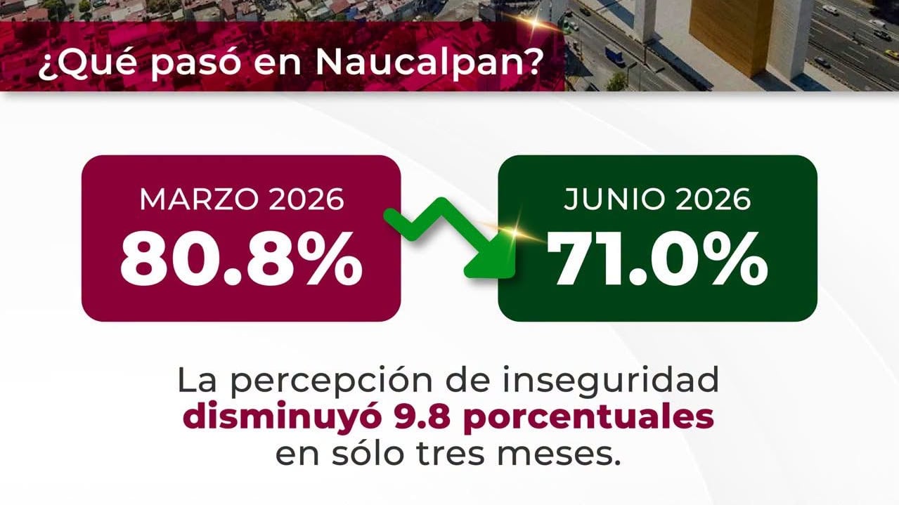 Naucalpan reduce percepción de inseguridad a 71% en junio de 2026