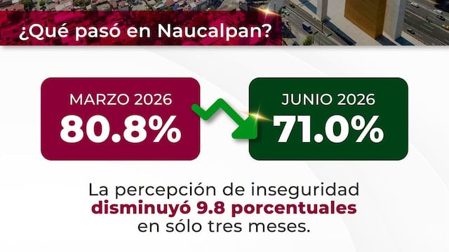 Naucalpan registra disminución de 9.8 puntos en percepción de inseguridad