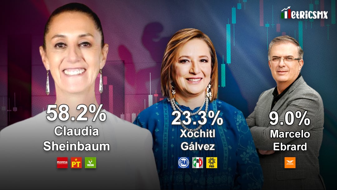 Encuesta MetricsMx: Careos entre Claudia Sheinbaum, Xóchitl Gálvez y Marcelo Ebrard