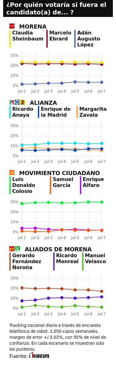 RESULTADOS DEL TRACKING DIARIO DE LA ENCUESTA METRICSMX, RUMBO A LA PRESIDENCIA EN EL 2024
