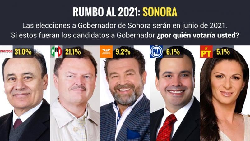 Durazo con ventaja, el PAN a la baja
