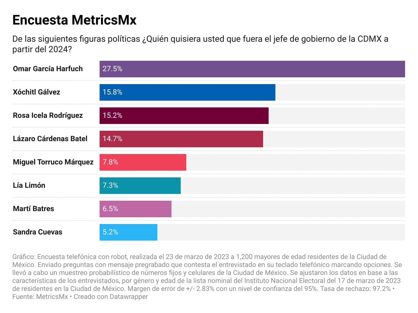 Encuesta MetricsMx CDMX al 29 de marzo de 2023