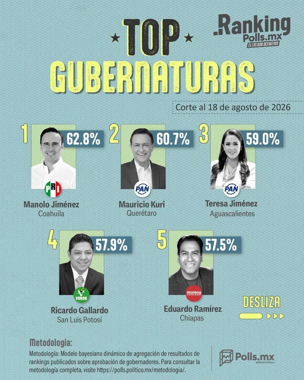 Ricardo Gallardo se mantiene entre los gobernadores mejor evaluados.