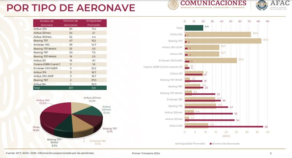 Flota nacional, primer trimestre del año (2024) por tipo de aeronave