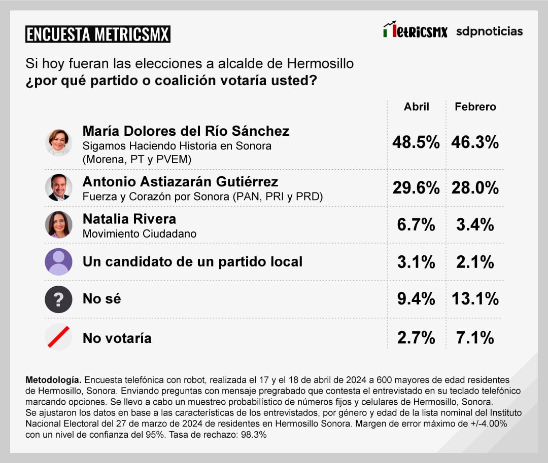 Encuesta MetricsMx en Hermosillo al 18 de abril de 2024