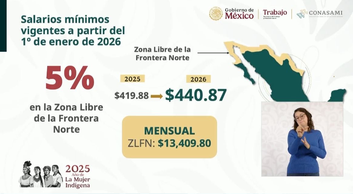 Salario mínimo subirá 13% en enero de 2026