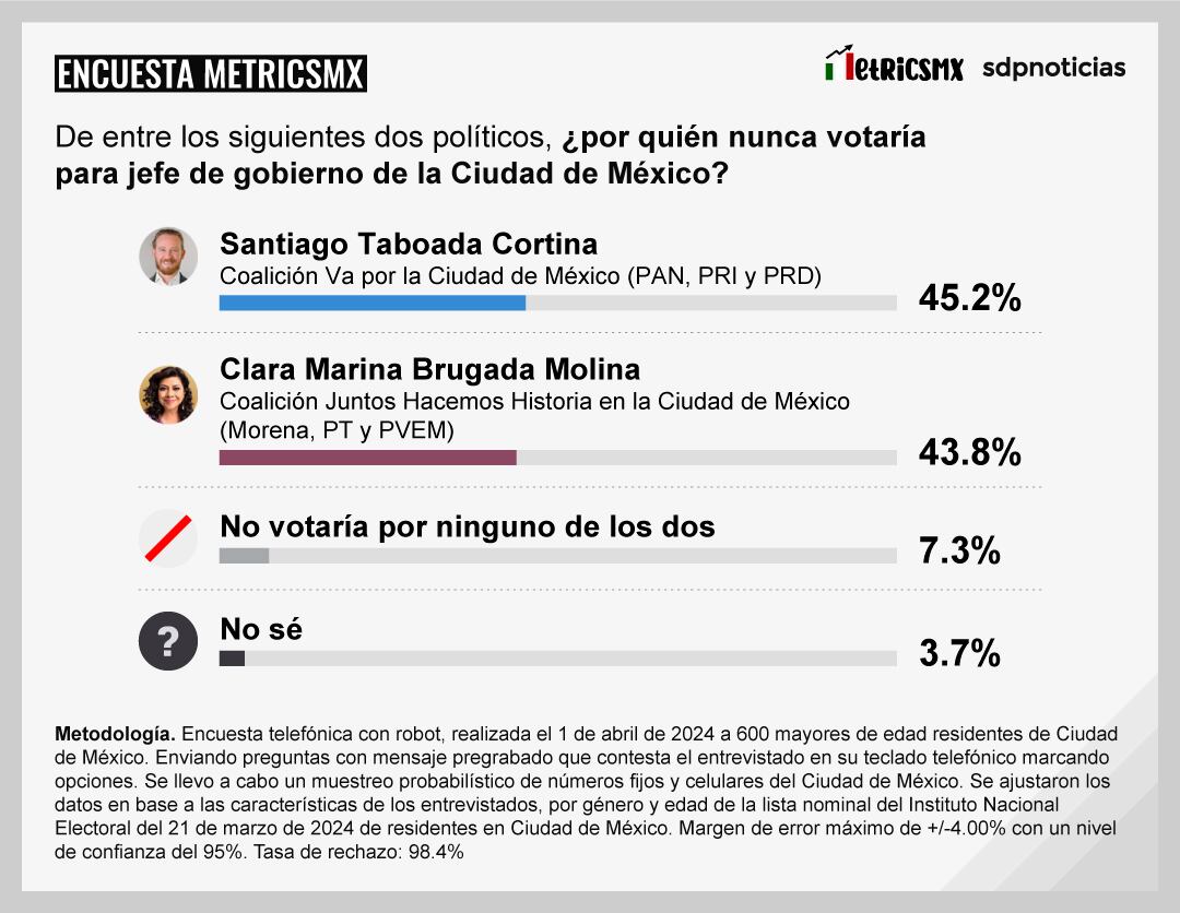Encuesta MetricsMx CDMX al 1 de abril de 2024