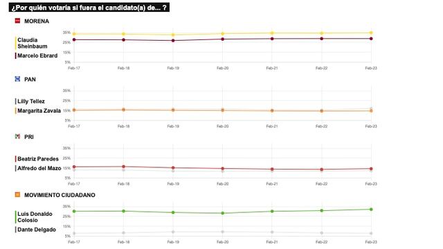 TRACKING DIARIO DE FEBRERO (METRICS MX/ SDPNOTICIAS)