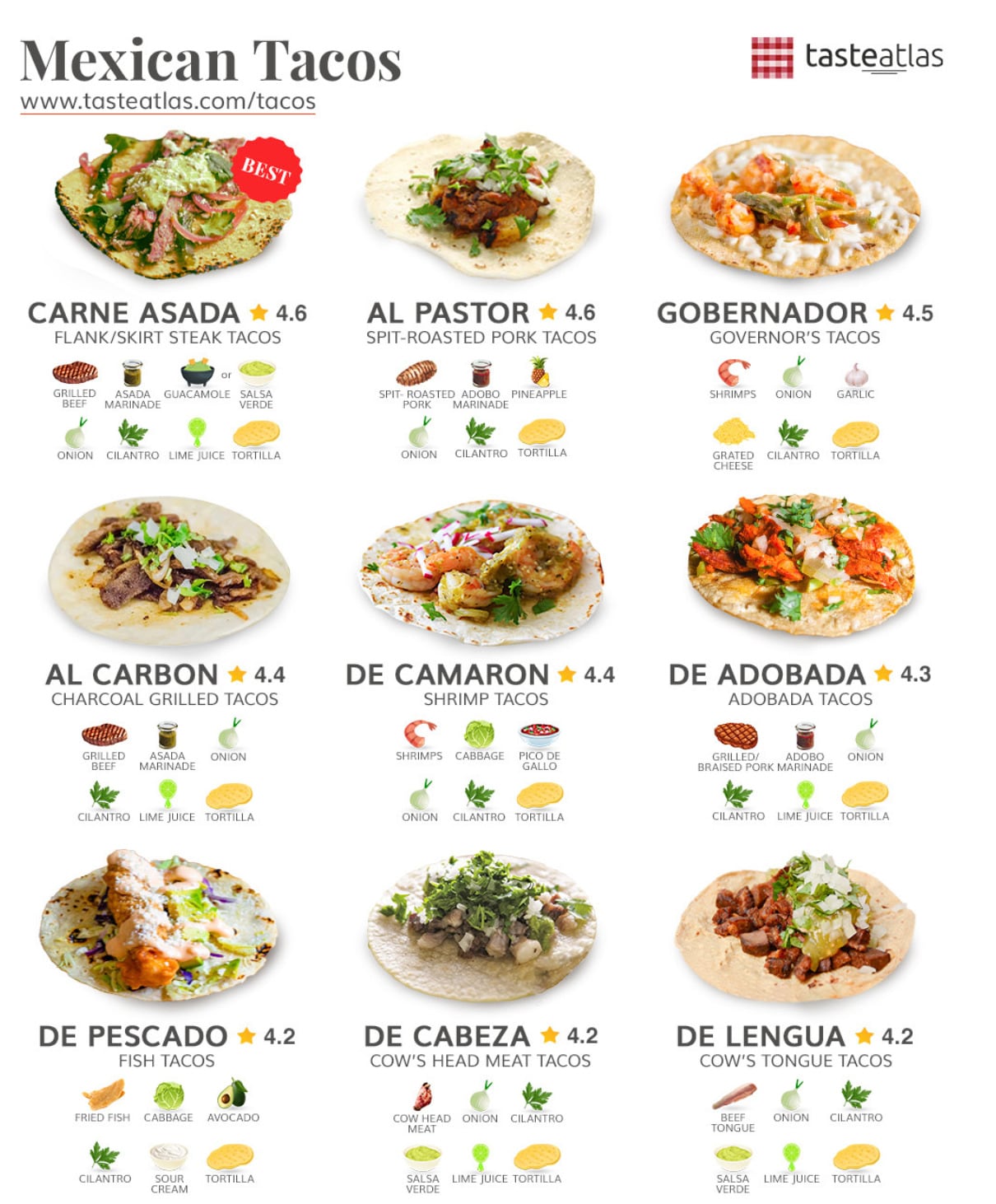 Taste Atlas eligió a los de carne asada como los mejores tacos de México