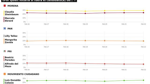 TRACKING DIARIO DE FEBRERO (METRICS MX/ SDPNOTICIAS)