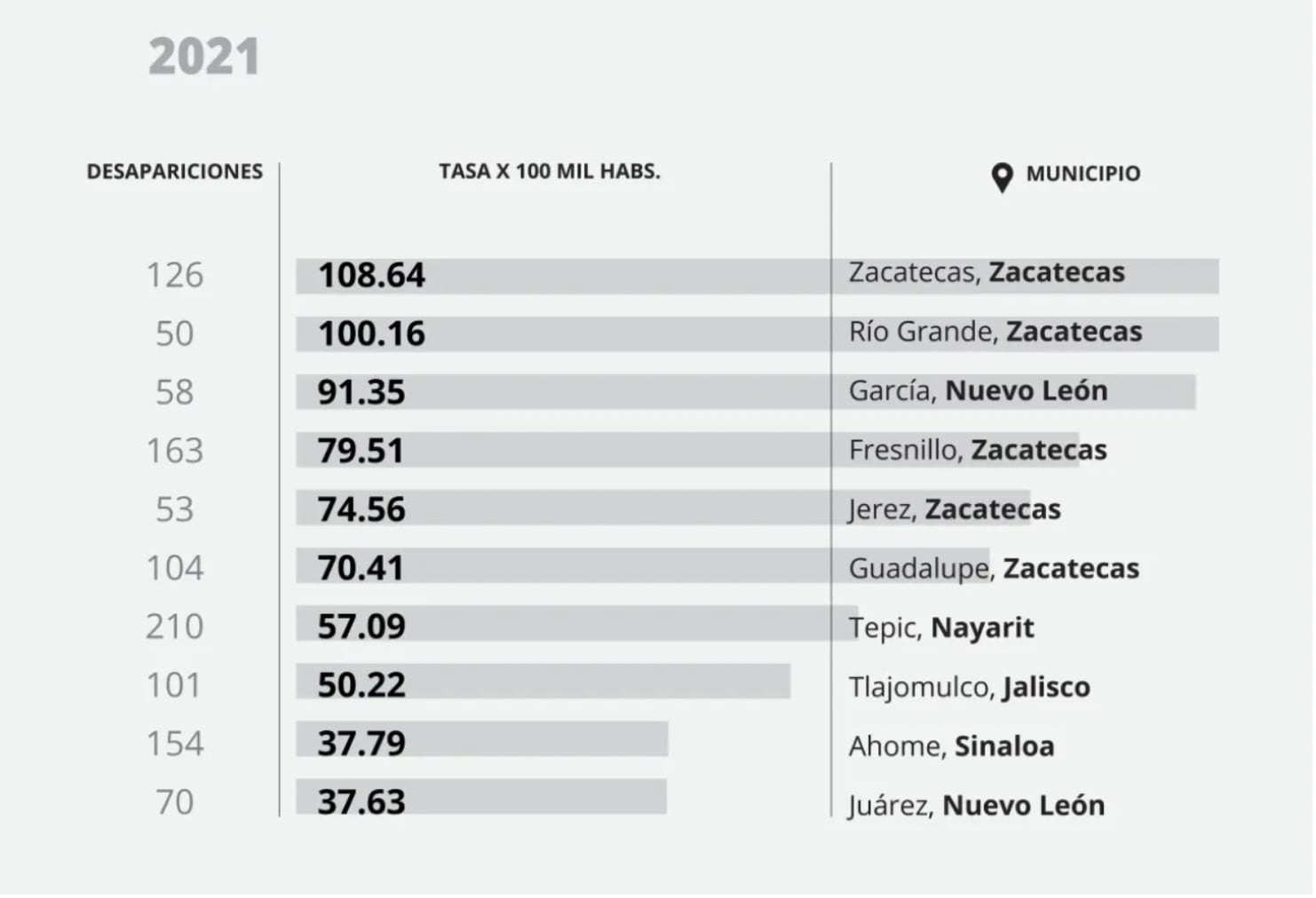 Zacatecas 2021, "el nuevo epicentro de las desapariciones"