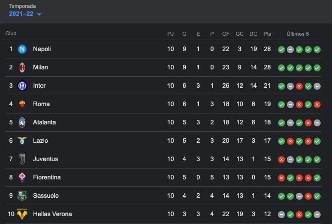 Tabla de la Serie A tras la Jornada 10