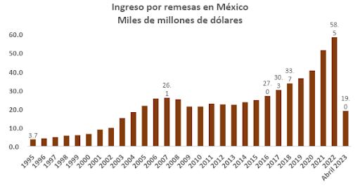 Ingreso por remesas de 1995 a abril de 2023