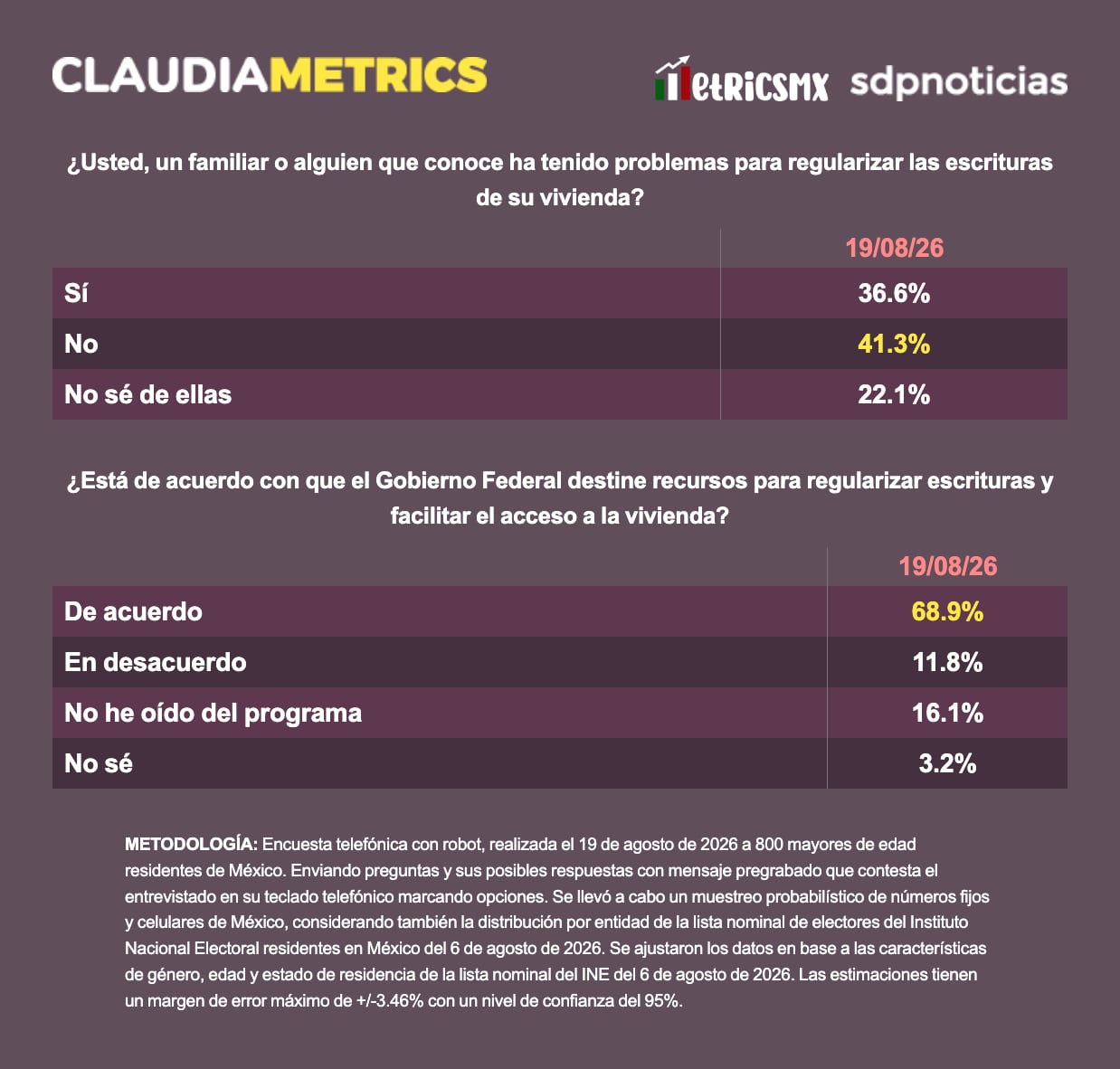 Aprobación de Sheinbaum llega a 71.5%; 68.9% apoya facilitar acceso a vivienda