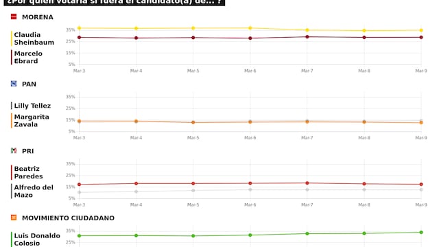 TRACKING DIARIO DE MARZO (METRICS MX/ SDPNOTICIAS)