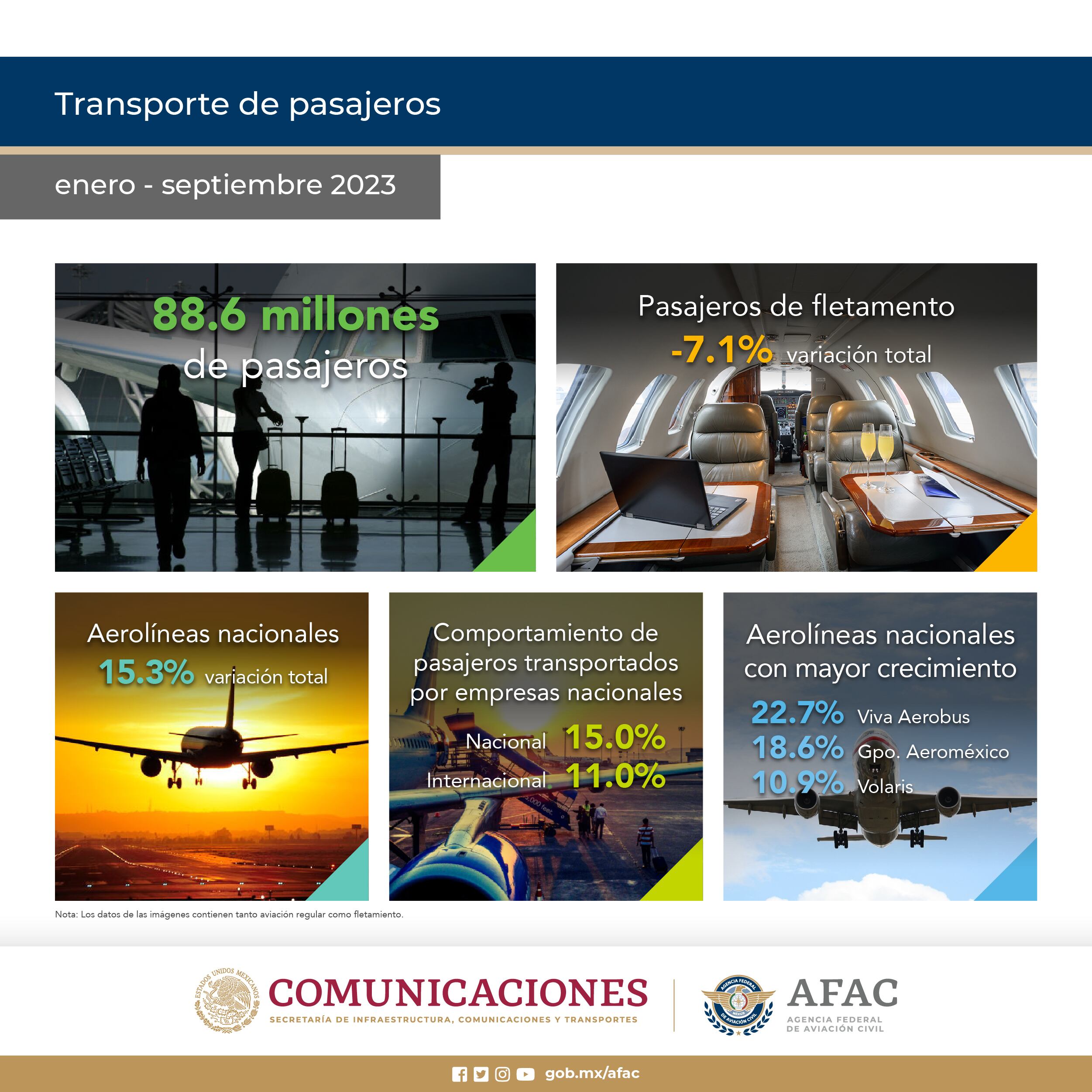 Datos de la AFAC sobre transporte de pasajeros