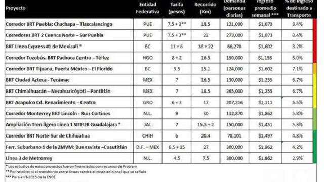 Cinco razones por las que el Tuzobús no debe cobrar más de cinco pesos