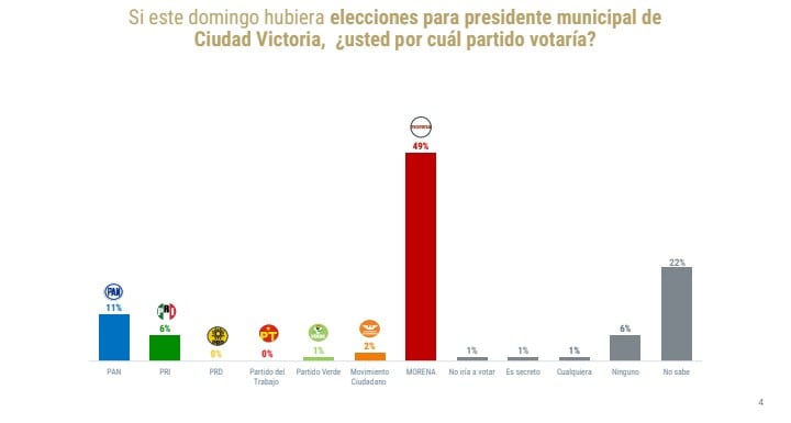 Ciudad Victoria quiere nuevamente a Morena