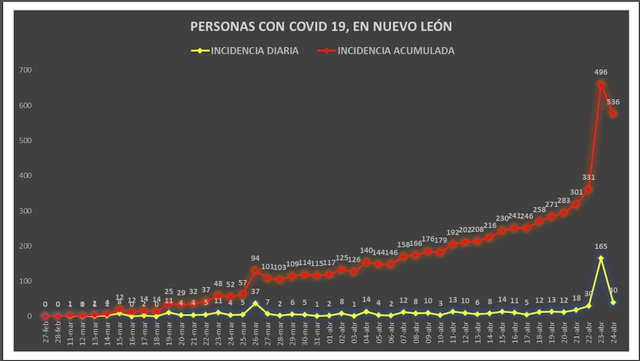 La incidencia diaria disminuyó un poco.