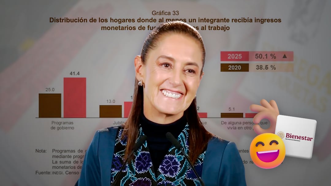 Sheinbaum destaca que 41.4% de hogares en México reciben programas sociales