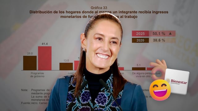 Sheinbaum destaca que 41.4% de hogares en México reciben programas sociales