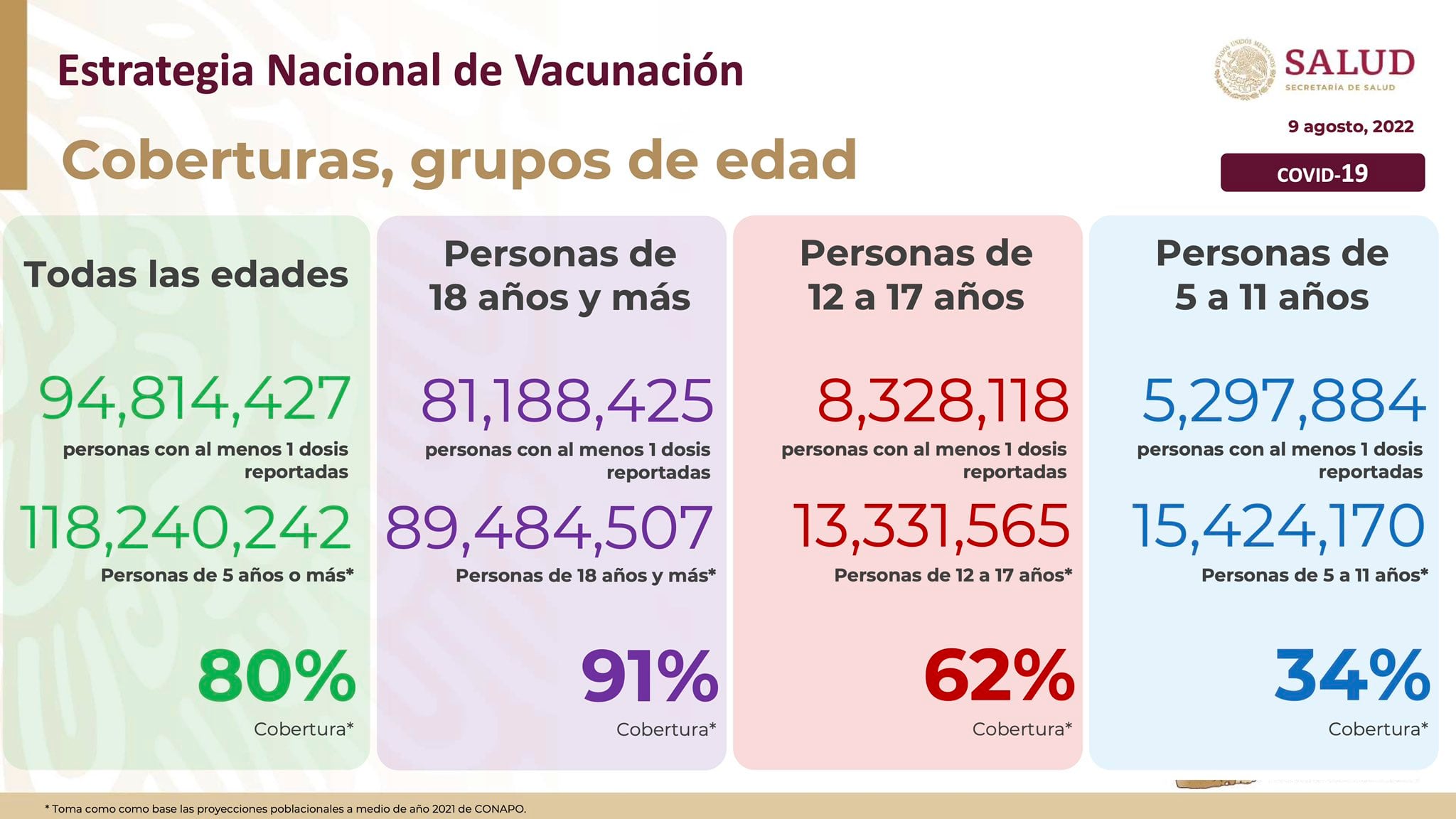 Estrategia Nacional de vacunación contra Covid-19 del 9 de agosto de 2022/SS