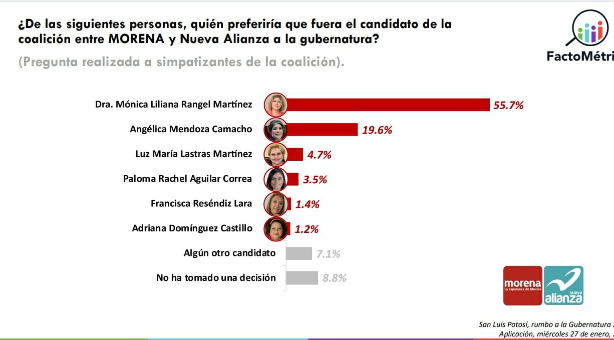 Mónica Liliana encabeza preferencias al interior de Morena