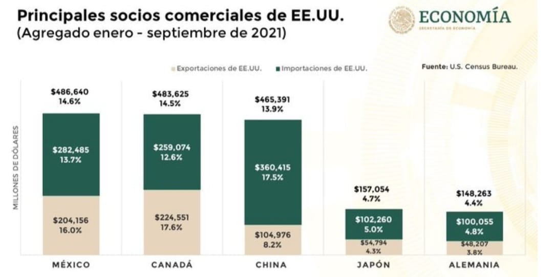 México, principal socio comercial de Estados Unidos