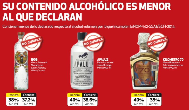 Mezcales, Profeco