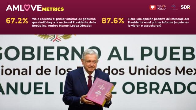 AMLOvemetric sobre el Primer Informe de Gobierno de Andrés Manuel López Obrador.