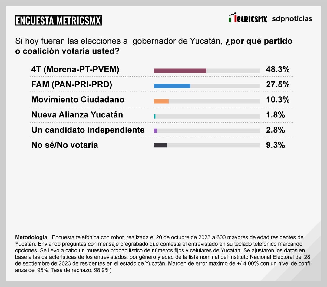 Encuesta MetricsMx Yucatán