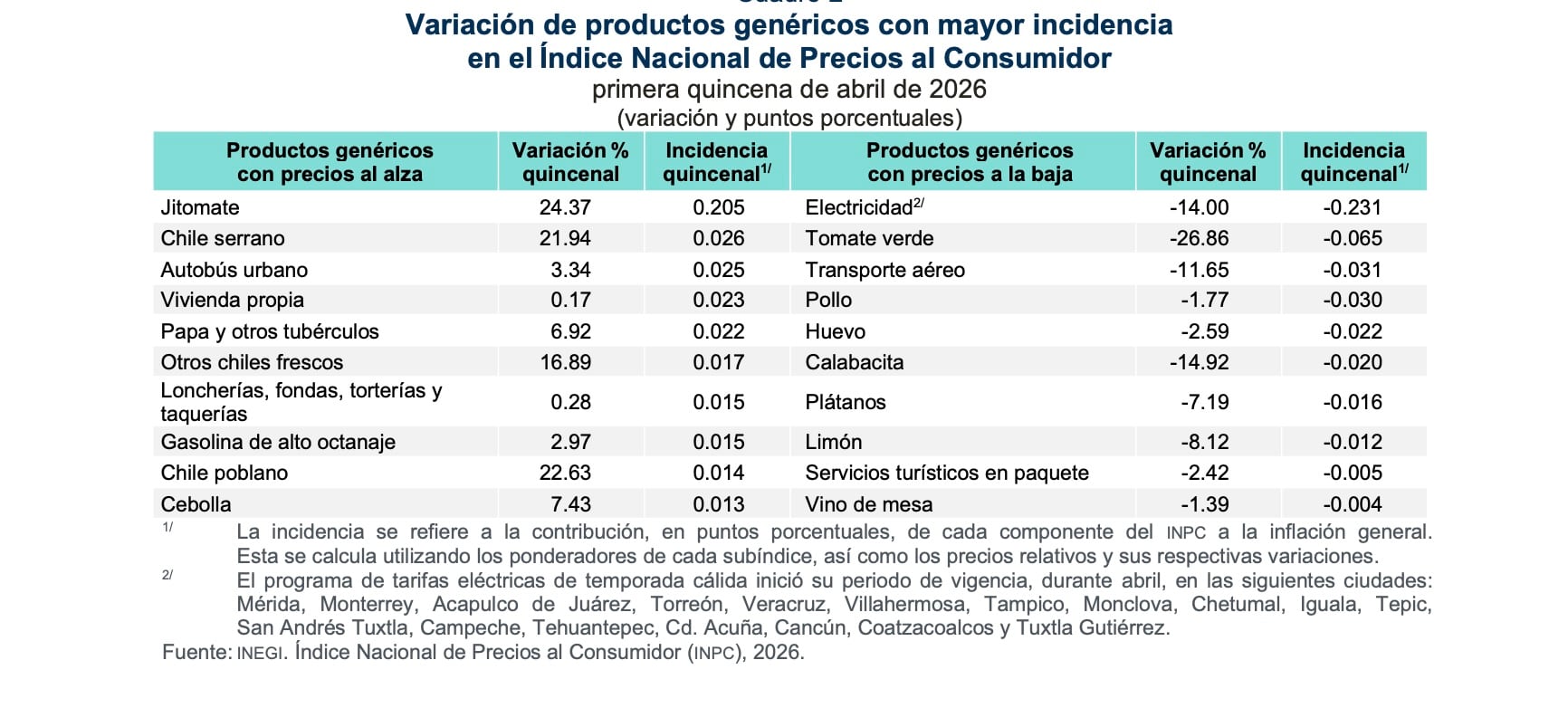 Inflación en México sube por jitomate y chile en abril: Inegi
