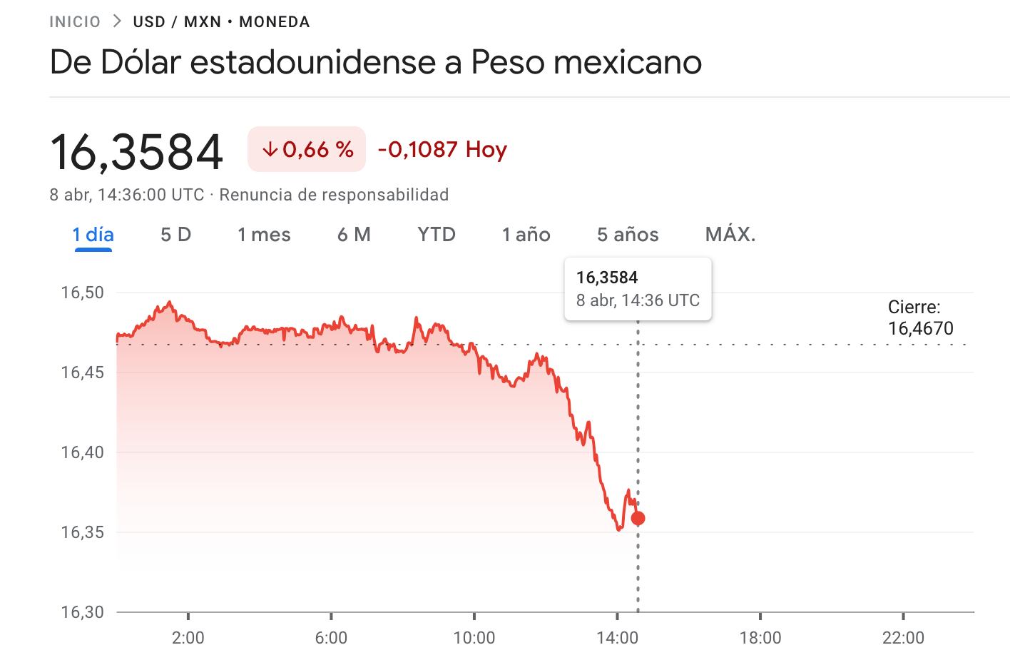 Dólar frente al peso mexicano