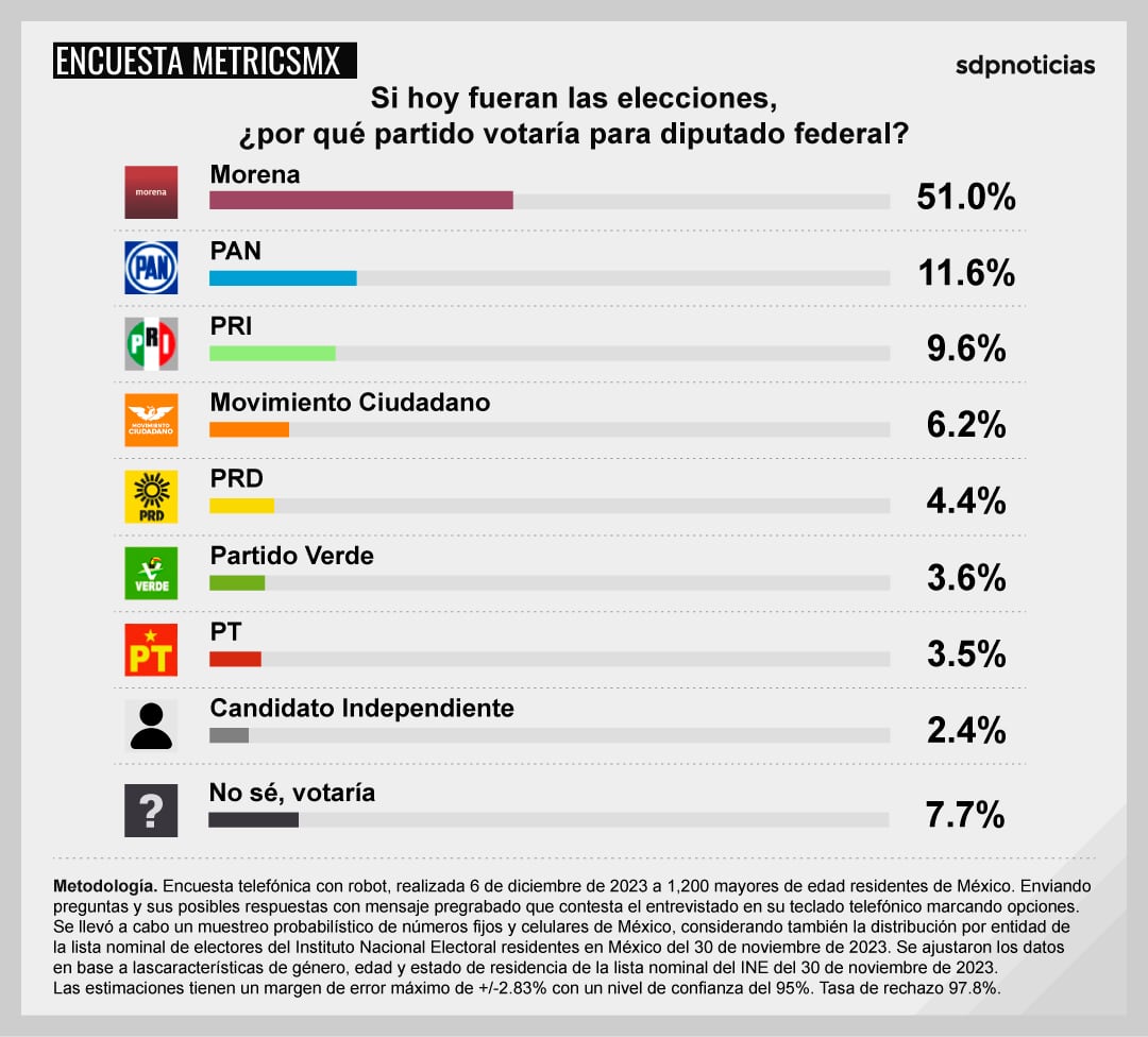 Primera encuesta MetricsMx sin Samuel García; Claudia Sheinbaum vs Xóchitl Gálvez