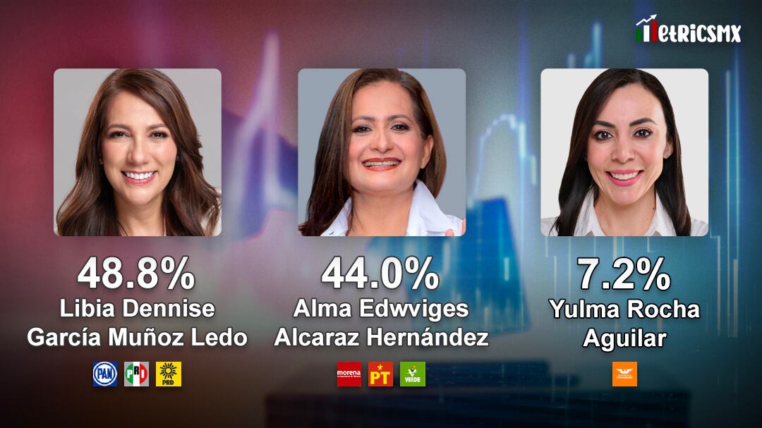 ¿Cómo van las encuestas en Guanajuato? Resultados de las candidatas rumbo a las elecciones 2024 con corte del 28 de mayo