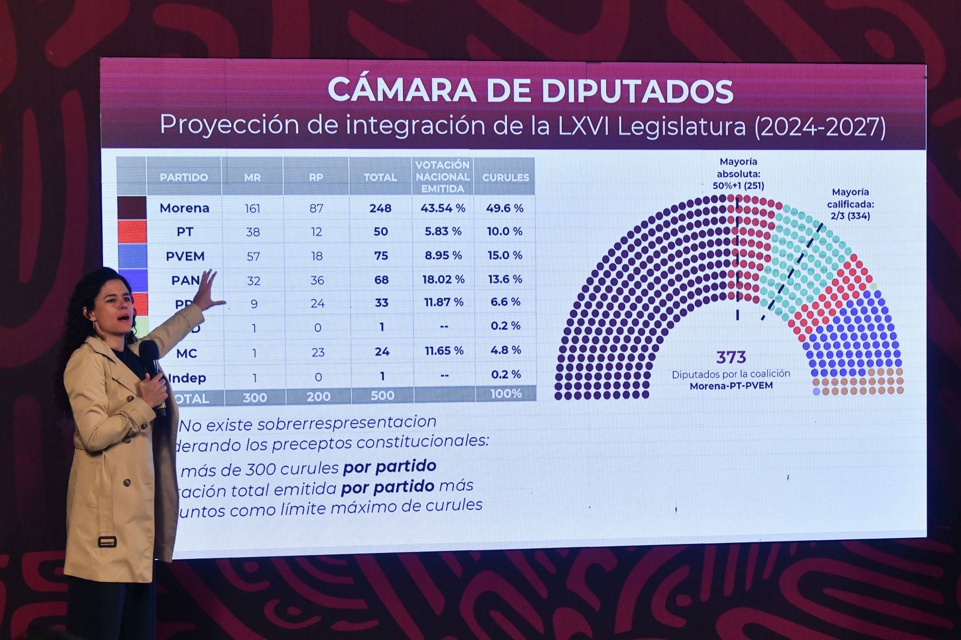 Luisa María Alcalde defiende representación en Diputados