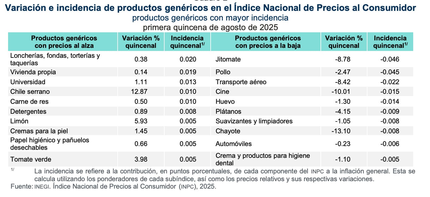 Taquerías e insumos para tacos afectados por la inflación.