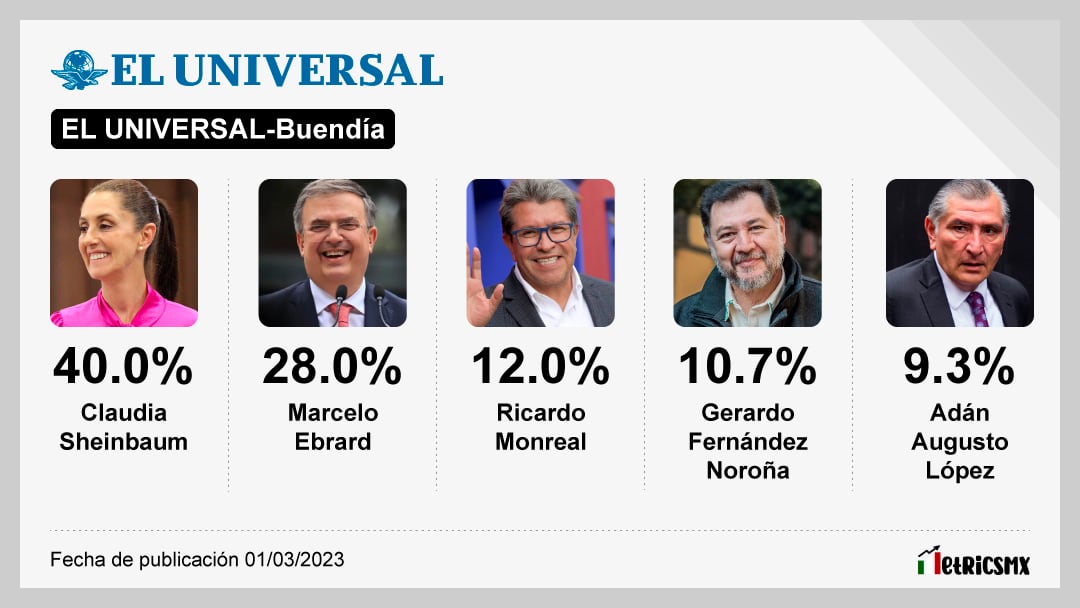 Encuesta de El Universal sobre las corcholatas de Morena