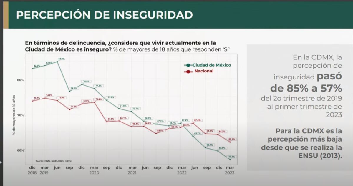 Baja percepción de inseguridad en la CDMX