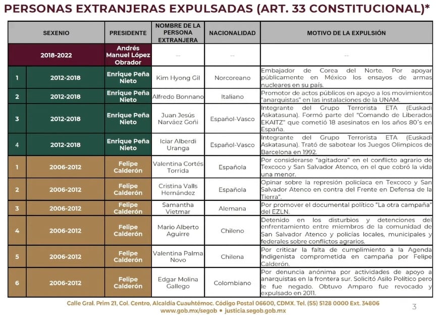 Personas expulsadas de México por artículo 33
