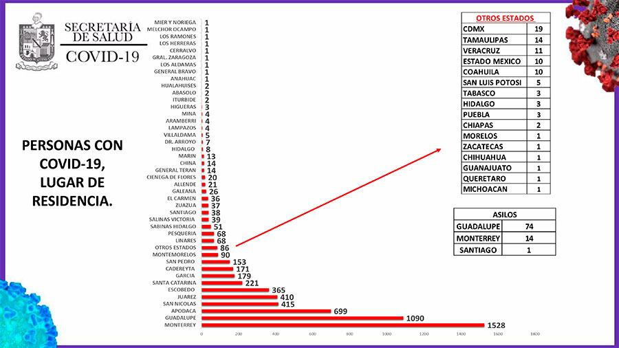 En Monterrey hay 1528 casos detectados.